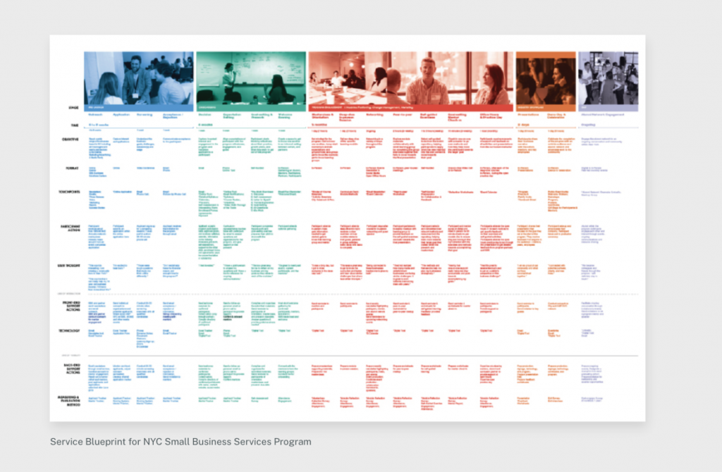 Service blueprint from the NYC AMP program Service blueprint from the NYC AMP program